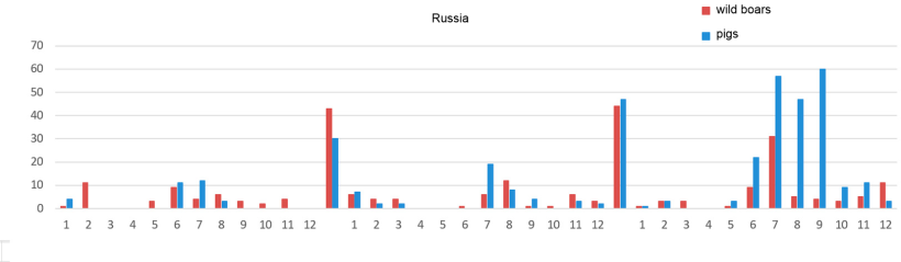 Monthly evolution of the ASF outbreaks in Russia

