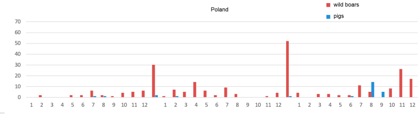 Monthly evolution of the ASF outbreaks in Ukraine
