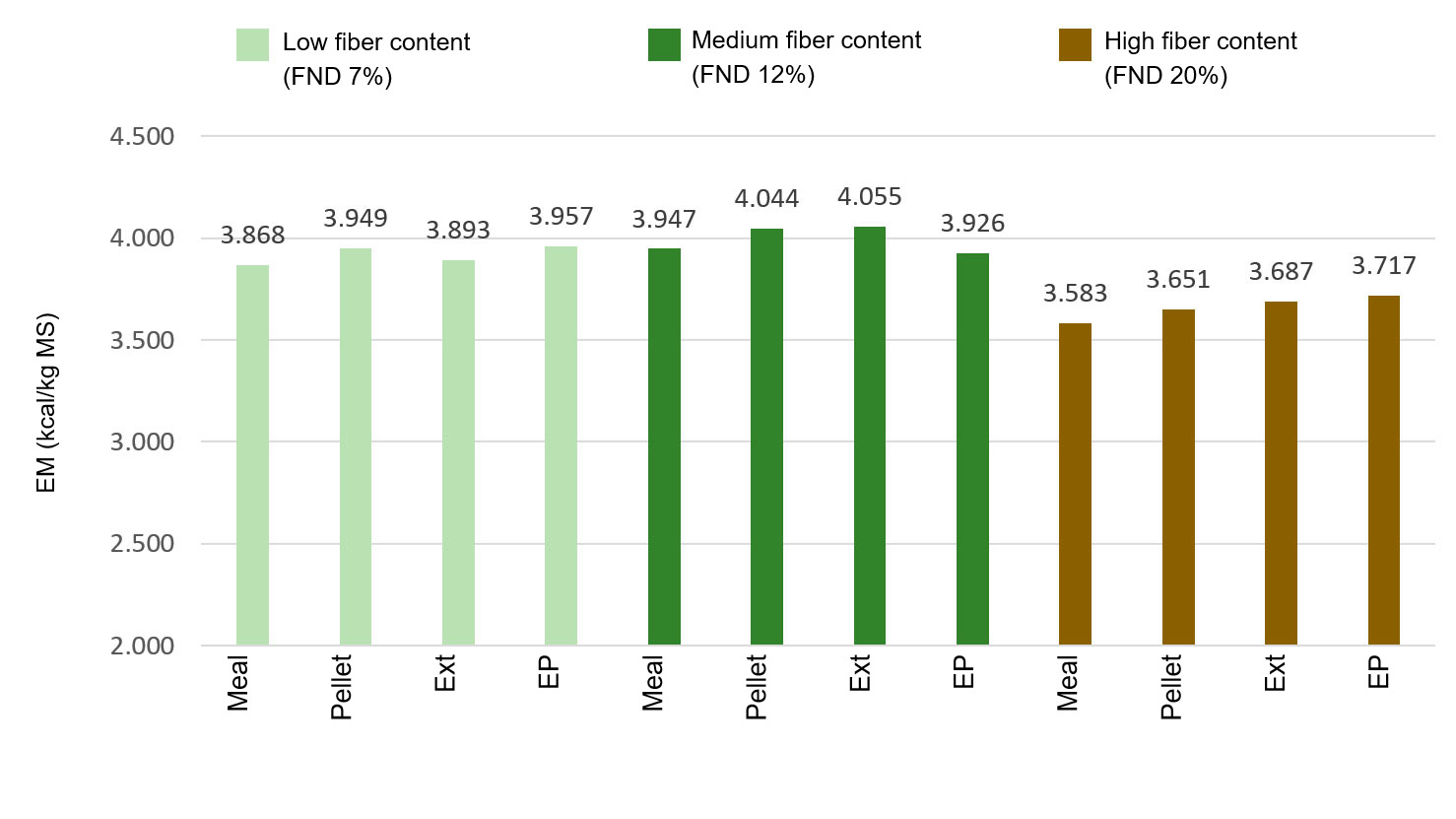 Figure 1: Effects of fiber contents and technological treatment of the diets on the metabolizable energy value (ME) kcal/kg DM (Rojas et al, 2016)
