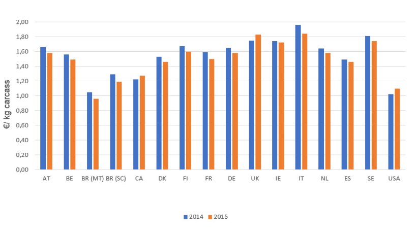 Production costs (2015 vs 2014)
