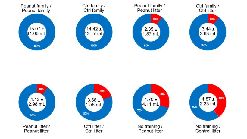 Figure 2. Study 1 results &ndash; effect of family sampling, peanut butter, training on previous day and interaction of those factors on the success rate of obtaining oral fluids from the suckling pig population. In the center of the donut the average volume of treatment and standard deviation are reported. The blue portion of the donut informs the success rate of each treatment; the red portion describes the failure rate. A description of the treatment is contained on the title for each donut: flavor (peanut butter or control) and type of sampling on training day (family or litter sampling), before the slash / flavor (peanut butter or control) and type of sampling on collection day (family or litter sampling) after the slash.
