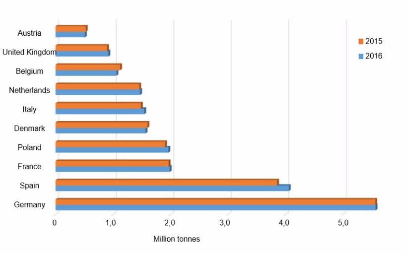 Comparaci&oacute;n entre 2015 y 2016 de los 10 principales productores europeos de carne de cerdo