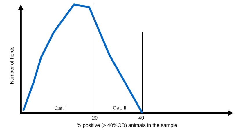 Figure 2. Expected distribution of herds by categories after some years running the German Salmonella Monitoring Programme.
