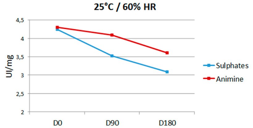 Loss of vitamin A in premix stored at 25°C / 60% HR with different trace mineral sources