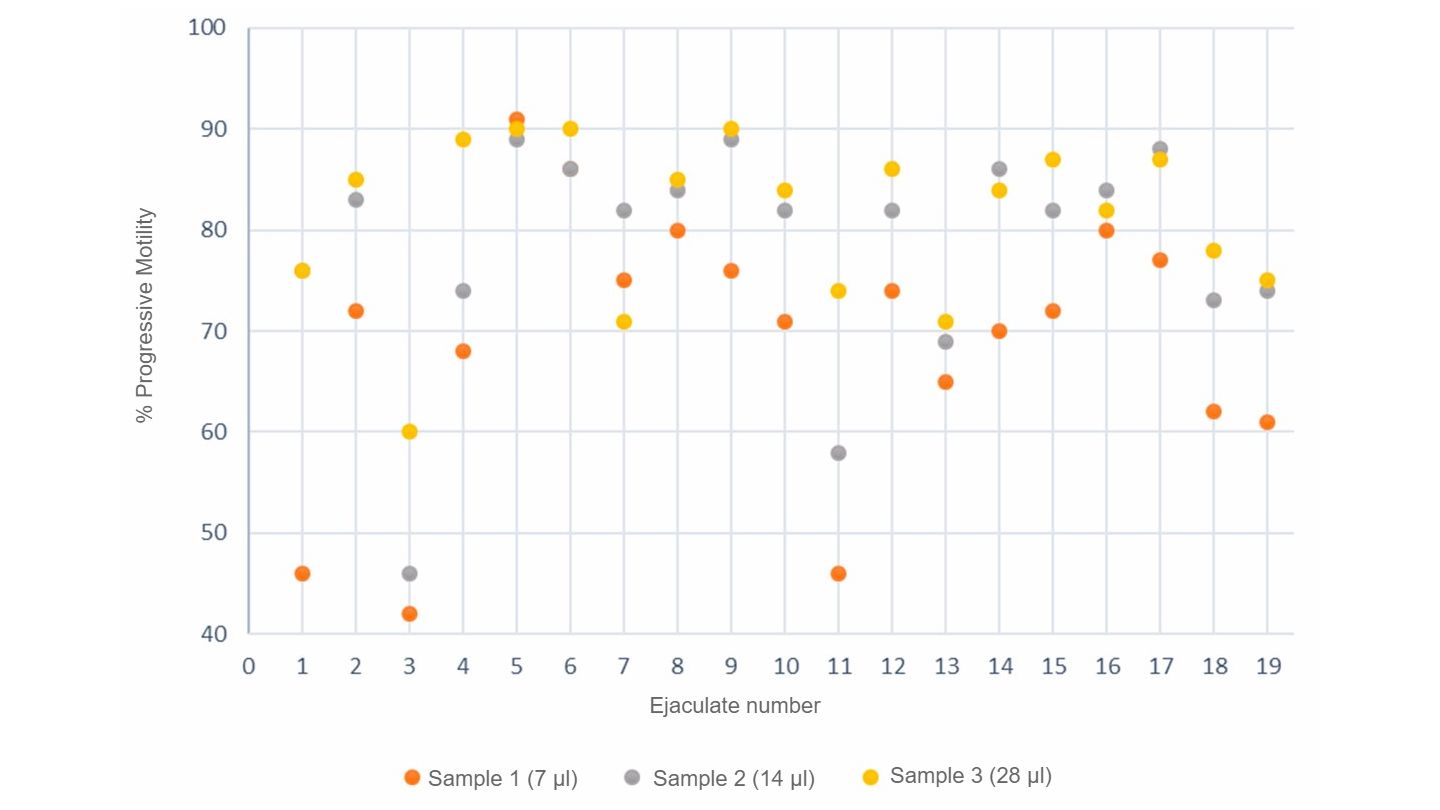 Figure 3. Progressive motility (%) analysis&nbsp;by&nbsp;computerized systems using 3 different semen sample sizes.
