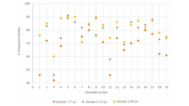 Figure 3. Progressive motility (%) analysis by computerized systems using 3 different semen sample sizes.