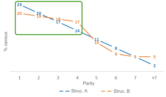 Figure 4. Differences in young&nbsp;sow rates between herd census structures A and B.
