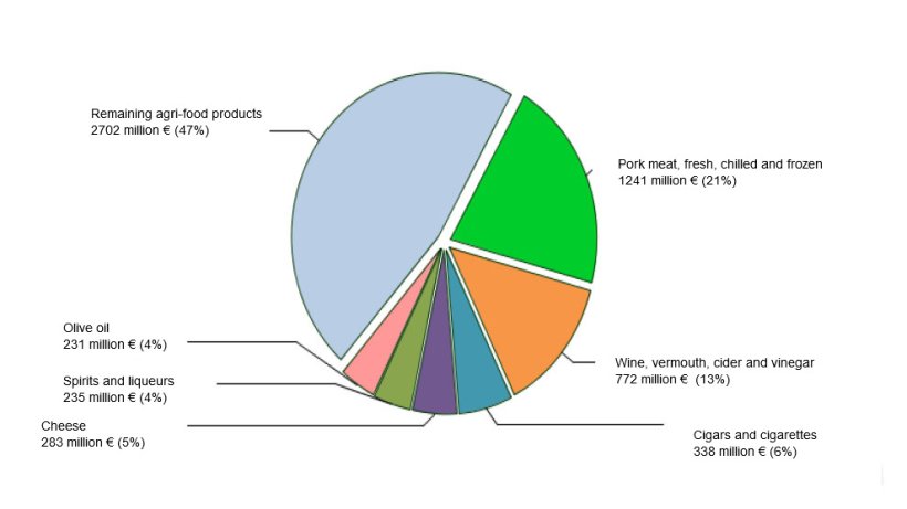Top EU28 Agri-food exports to Japan in 2016