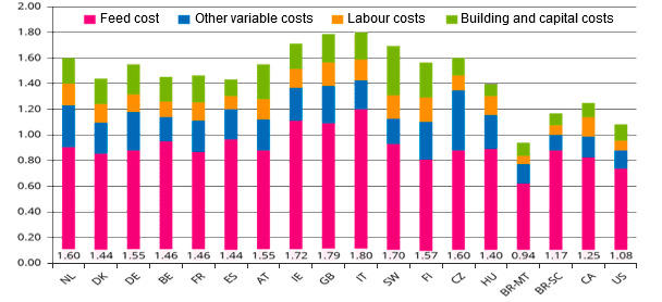 Figure 1 - Cost of production compared (&euro;/kg hot carcass weight), split into cost categories in selected EU and non-EU countries.
