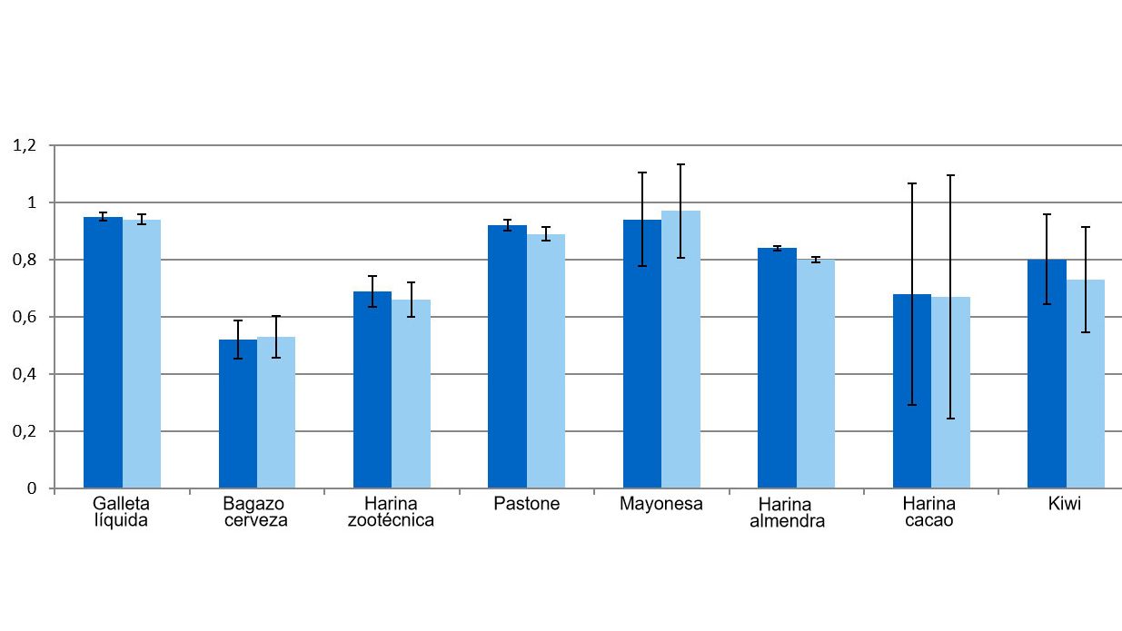 Graph 1. Representation of organic matter (dOM) and energy (dGE) coefficients of by-products.
