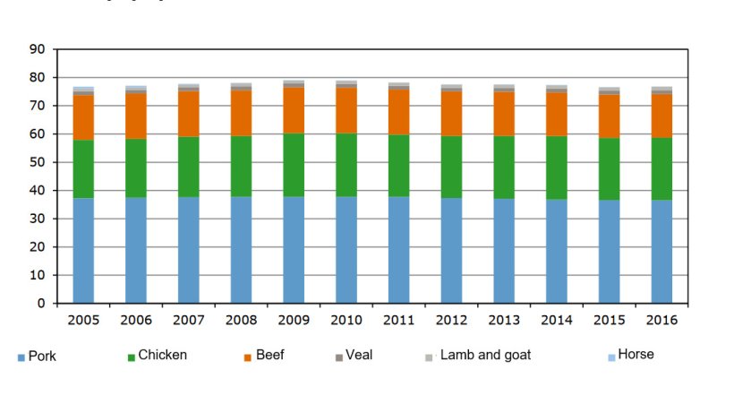Evolution of meat consumption in the Netherlands