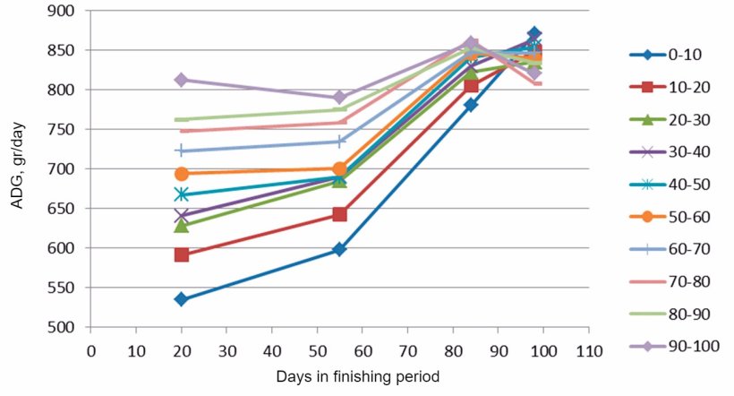 Figure 7. ADG evolution based on the initial weights (each 10%). At the end of the finishing period all the pigs end up having a similar ADG, however the biggest ones reach the maximum much earlier.
