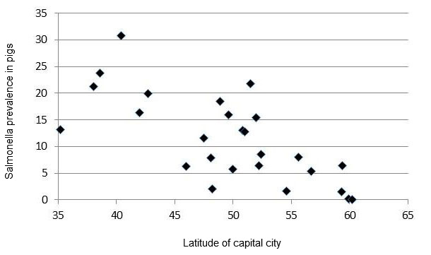 Figure 1: Relationship between latitude of capital cities and prevalence of Salmonella in mesenteric lymph nodes of slaughtered pigs in the EU (EFSA baseline study 2006)
