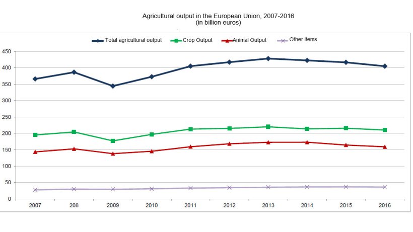 Agricultural output in the European Union, 2007-2016.