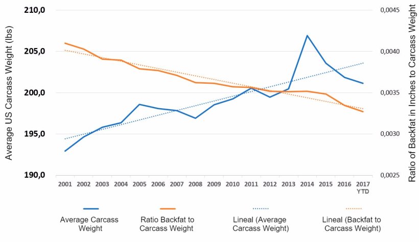 Carcass Weight Trends with Backfat Trends, USA 2001-2017 YTD

Source: USDA Market News Service
