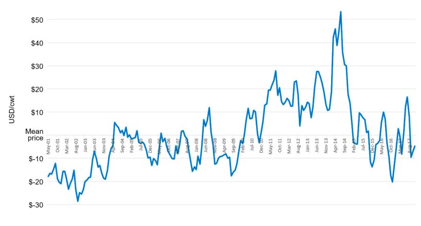 Deviations from Mean Hog Carcass Price (Mean = Nov 2001 thru YTD) SOURCE: USDA Market News Service, National Daily Direct Prior Day Purchased Swine
