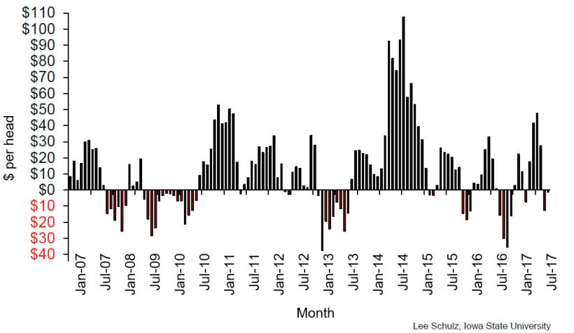 Estimated returns to farrow to finish, Iowa.

January-07 through October-17
