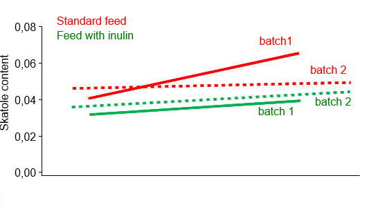 Skatole content (ppm) in both batches using standard feed or inulin supplementation diet on skatole sire Estimated Breeding Value (M. Hort&oacute;s; J. A. Garc&iacute;a-Regueiro;&nbsp; E. Esteve; R. Lizardo;&nbsp; P. Knap and A. Diestre (2015).
