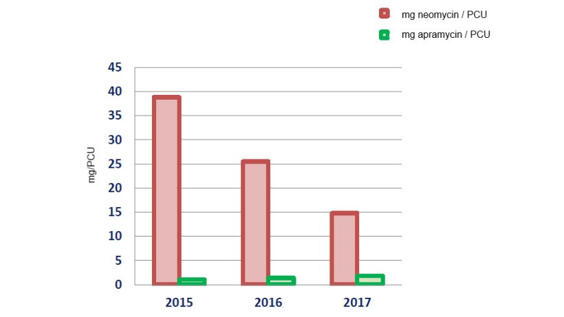 Evolution of the consumption of neomycin and apramycin in mg/PCU.
