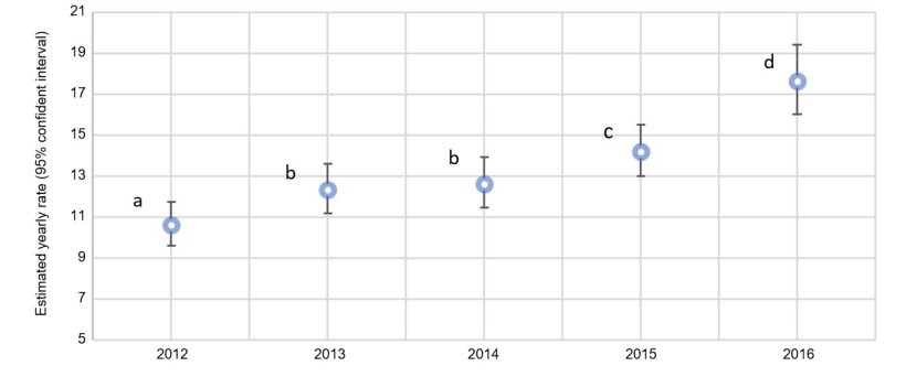 Fig 2.  Yearly plot of proportion of sows with prolapses by total sows dead estimate across 2012 and 2016 (95% confident interval).  Estimated rates with similar superscripts (a-d) are not statistically different.