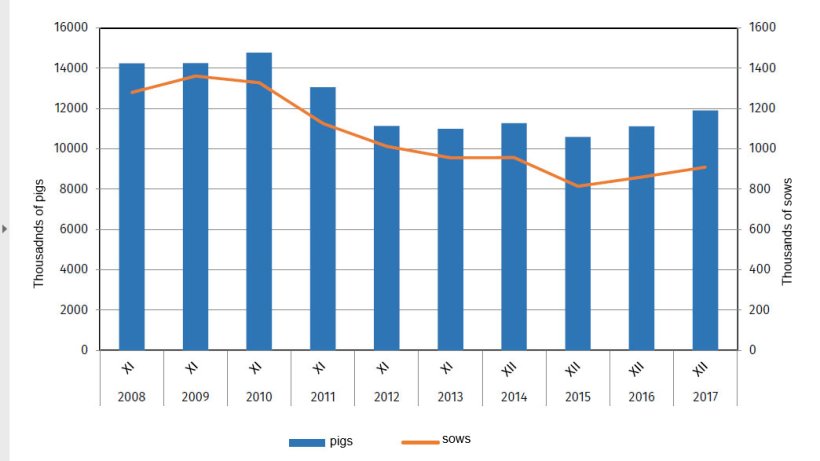 Evolution of the pig census in Poland
