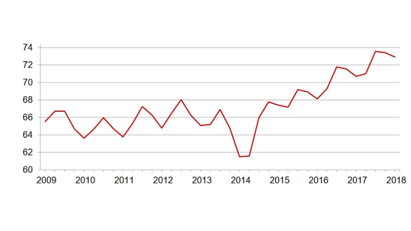 Quarterly hogs and pigs inventory United States March 1 (Million Head)