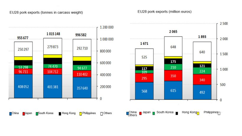 EU28 pork exports in the first trimester of 2018.