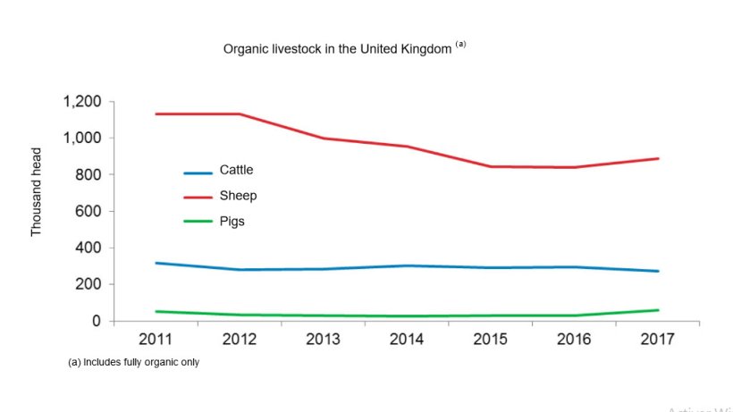 Organic livestock in the United Kingdom 2017