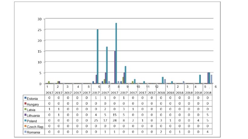Monthly evolution of the ASF outbreaks in domestic pigs in 2017 and 2018 (until June 11th, 2018)