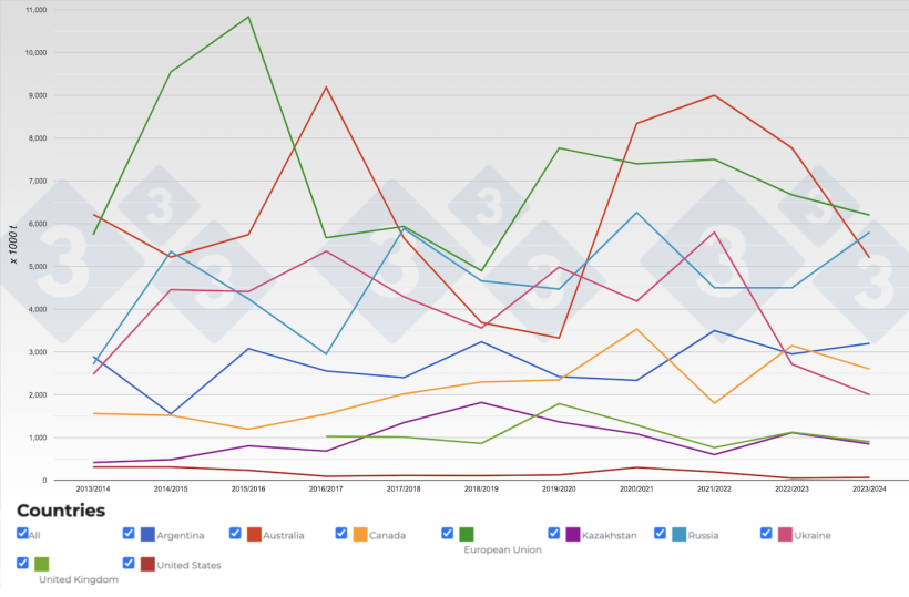 Figure 2. Evolution of&nbsp;barley exports by country. Source: 333 with data from USDA.
