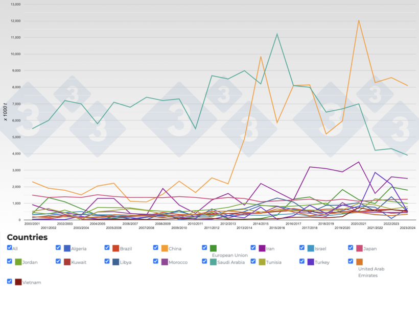 Figure 3. Evolution of barley imports by country. Source: 333 with data from USDA.
