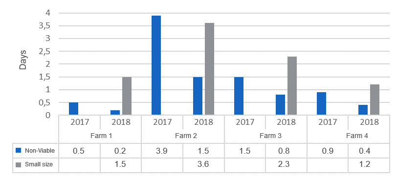 Figure 8. Age of Non-viable and Small-size casualties.
