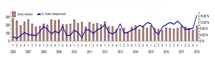 Seasonality of GB PRRS incidents as a % of diagnosable submissions