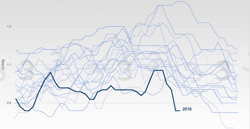 Evolution of the pig price in Belgium since 2002