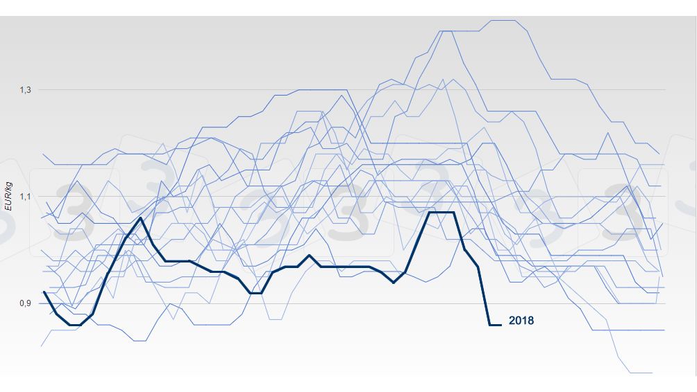Evolution of the pig price in Belgium since 2002
