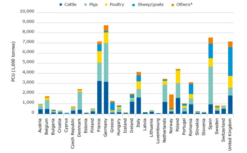 Distribution by the food-producing animal species, including horses, (1 PCU = 1 kg), by country, in 2016.