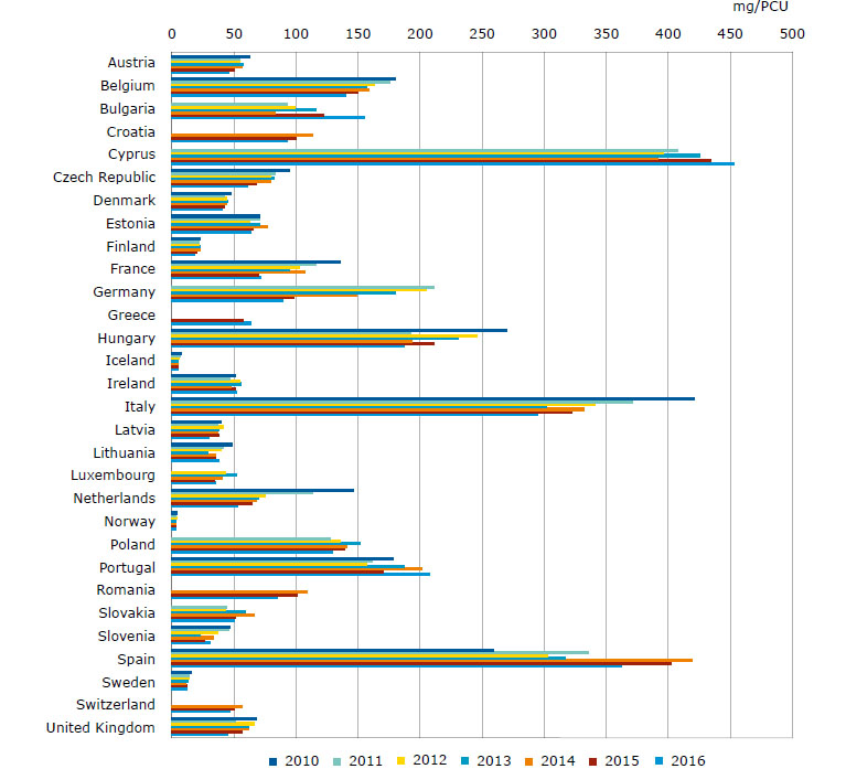 Total sales of veterinary antimicrobial agents for food-producing species, in mg/PCU, from 2010 to 2016, for 30 European countries.