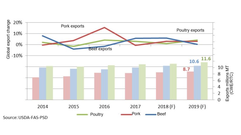 Global meat exports forecasts 2019.
