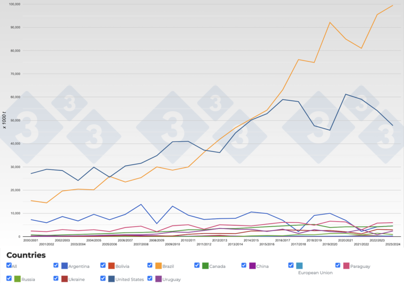 Figure 2. Evolution of the main soybean exporters by year. Source: 333 with data from FAS-USDA.
