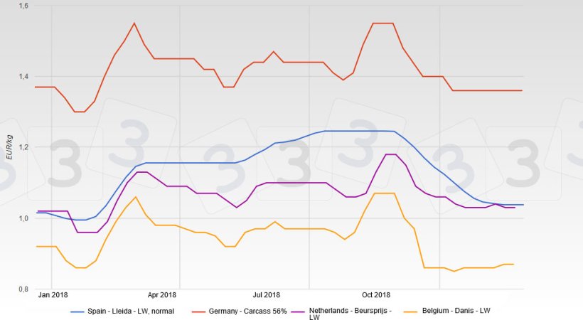 Evolution of prices in Spain, Germany, The Netherlands and Belgium in 2018.
