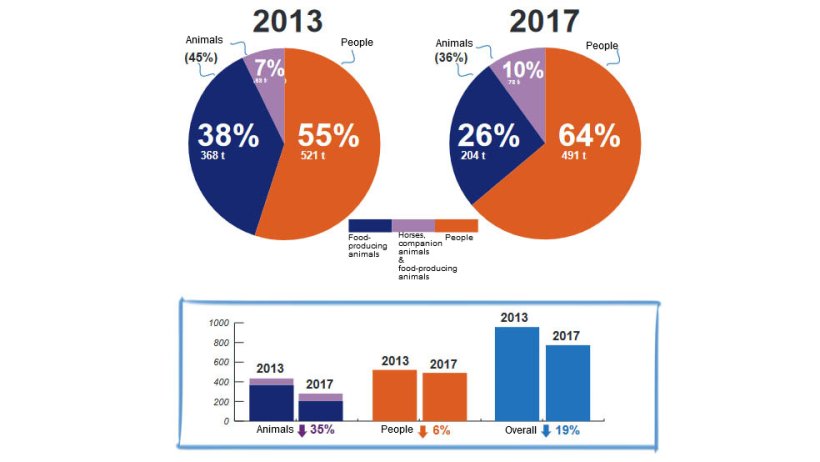 Reductions in total tonnes between 2013 and 2017