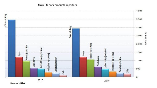 Main EU pork products importers