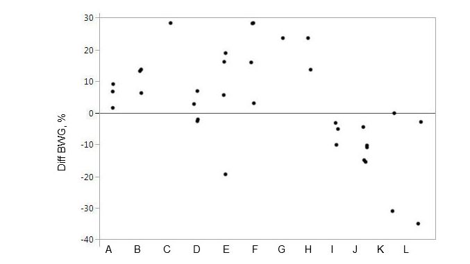 Figure 1. Performance response to a specific protease product fed to pigs on the relative change in body weight gain compared to control animals. Markers represent individual data points for treatment averages.
