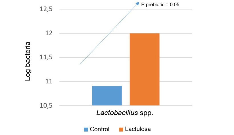 We can use specific prebiotics to increase the most interesting microbial populations. For example, lactulose increases the levels of lactobacillus spp. War et al. 2014.
