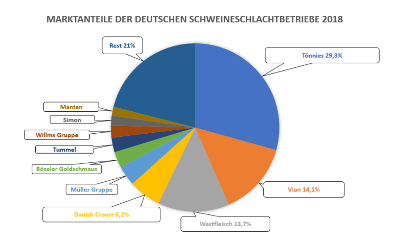Market share of the 10 main pig abattoirs in Germany in 2018. Source: ISN.