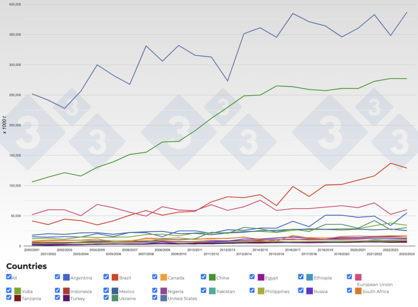 Figure 2. Evolution of maize production in the main producing countries by year. Source: 333 with data from&nbsp;FAS-USDA.
