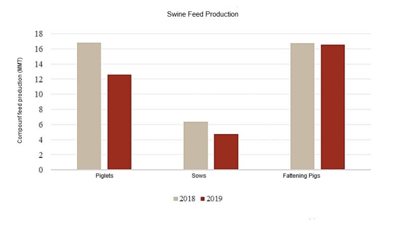 Compares 2019 compound feed production with 2018 (Jan.-Jun.); Source: China Feed Industry Association.