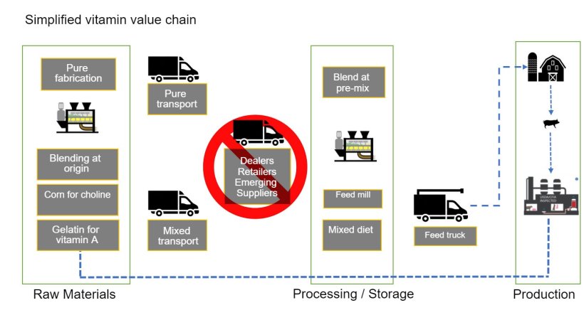 Figure&nbsp;1. General description of the vitamin value chain &nbsp;for animal feed.
