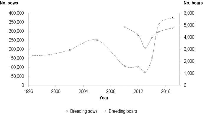 Figure 1. Census of Iberian pig breed, presenting number of sows (No. sows) and boars (No. boars) per year, starting with the year of heard book establishment.
