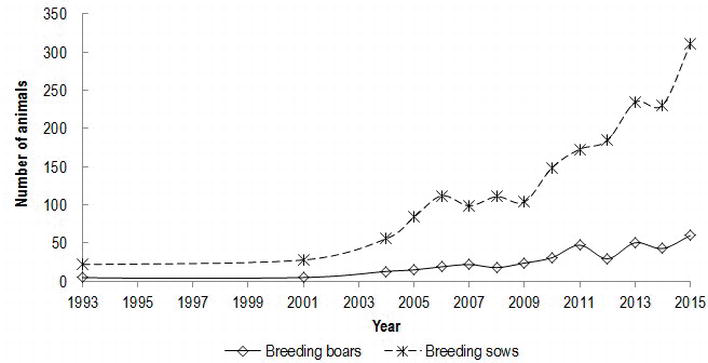Figure 1. Census of the Kr&scaron;kopolje pig breed, presenting a number of sows and boars per year, starting with the year of heard book establishment.
